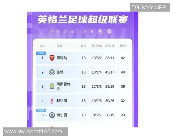 英超争夺白热化第2至第11名仅差3分曼城胜利可跃升至第2位